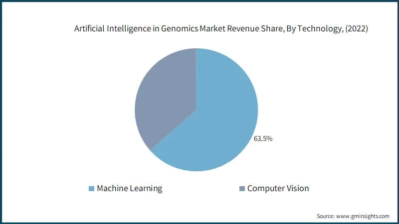 Artificial Intelligence in Genomics Market Revenue Share, By Technology