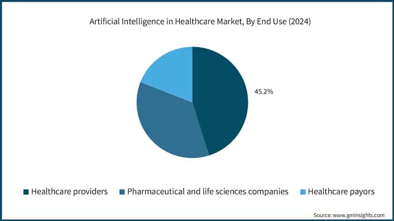 Artificial Intelligence in Healthcare Market, By End Use (2024)