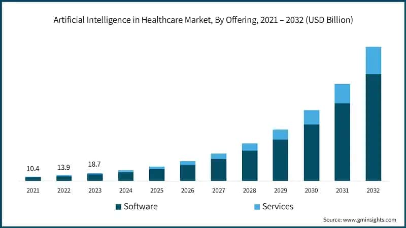 Artificial Intelligence in Healthcare Market, By Offering, 2021 – 2032 (USD Billion)