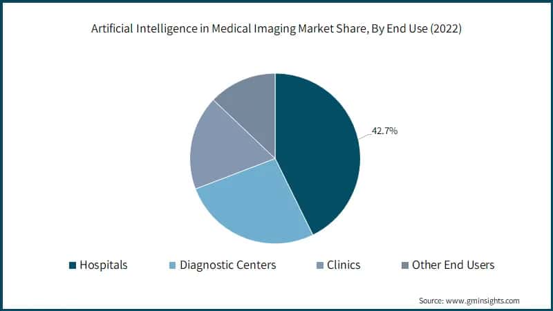 Artificial Intelligence in Medical Imaging Market Share, By End Use