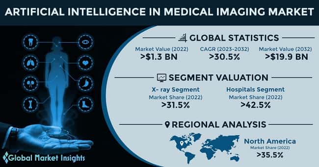 Artificial Intelligence (AI) in Medical Imaging Market