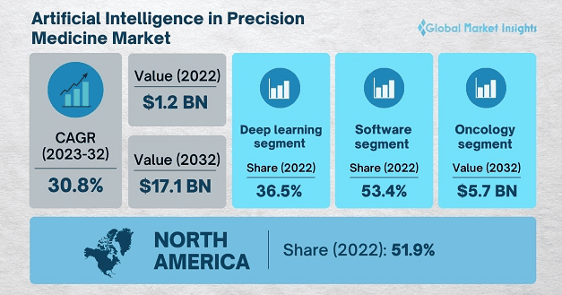 Artificial Intelligence in Precision Medicine Market