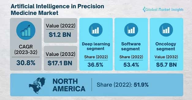 Artificial Intelligence in Precision Medicine Market