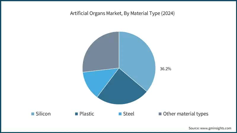   Artificial Organs Market, By Material Type (2024)