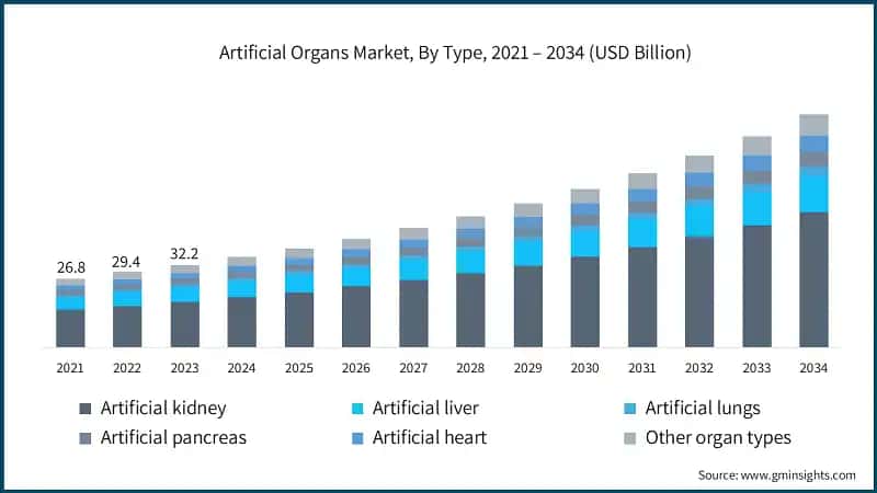 Artificial Organs Market, By Type, 2021 – 2034 (USD Billion)