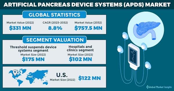 Artificial Pancreas Device Systems Market