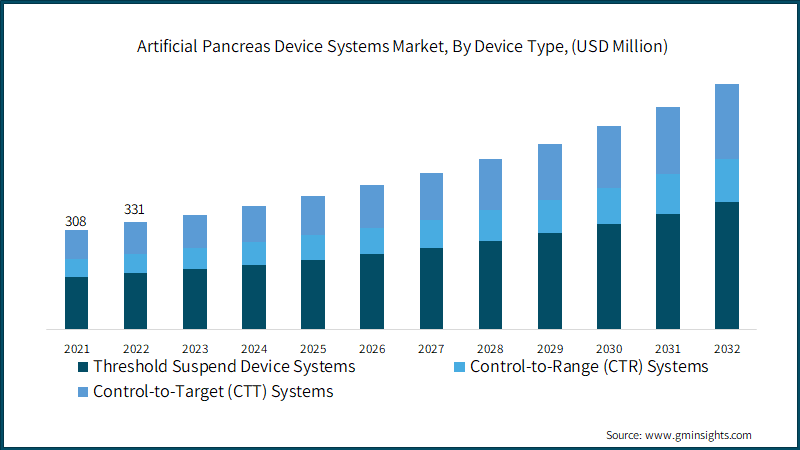 Artificial Pancreas Device Systems Market, By Device Type, (USD Million)