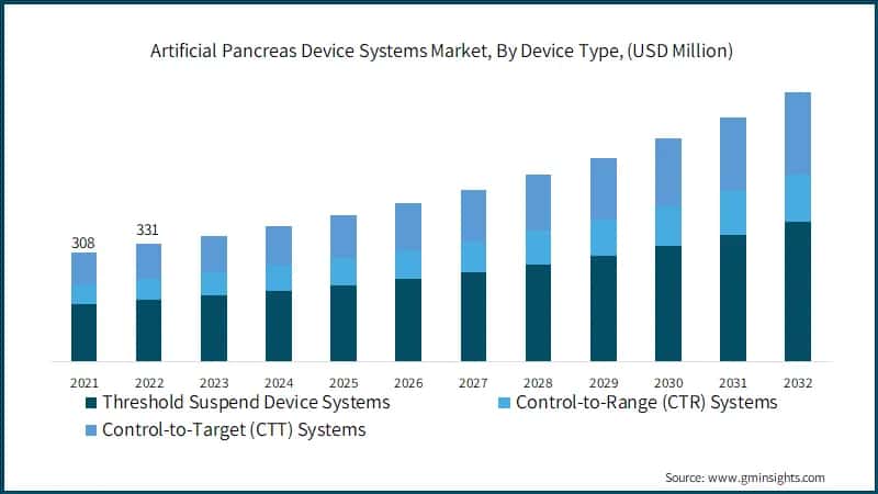 Artificial Pancreas Device Systems Market, By Device Type, (USD Million)