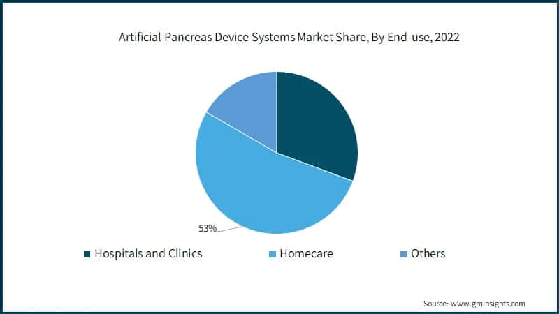 Artificial Pancreas Device Systems Market Share, By End-use, 2022 