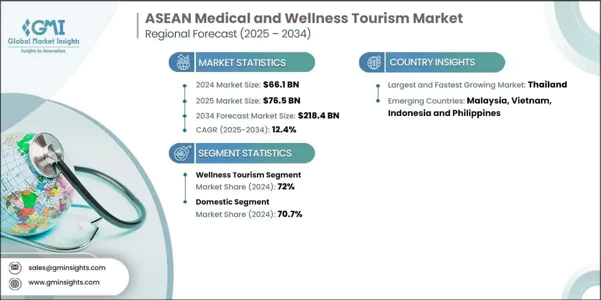 ASEAN Medical and Wellness Tourism Market
