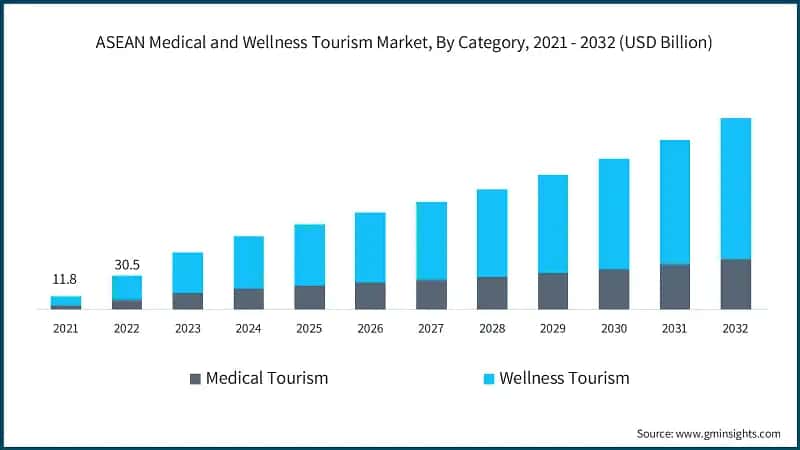 ASEAN Medical and Wellness Tourism Market, By Category, 2021 - 2032 (USD Billion)