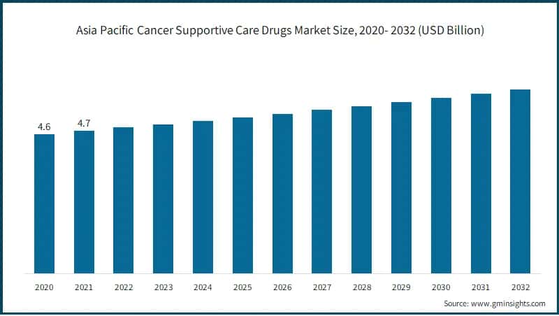 Asia Pacific Cancer Supportive Care Drugs Market Size