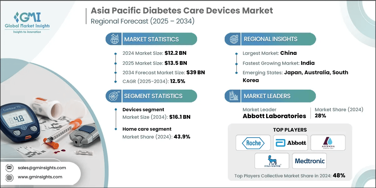 Asia Pacific Diabetes Care Devices Market