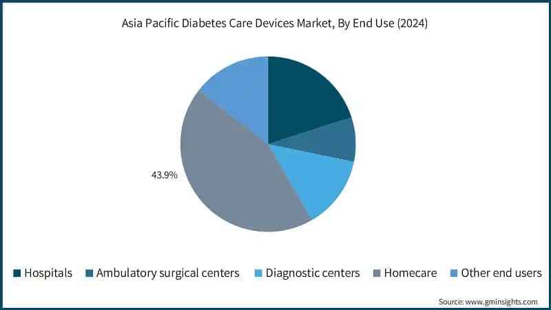 Asia Pacific Diabetes Care Devices Market, By End Use (2024)