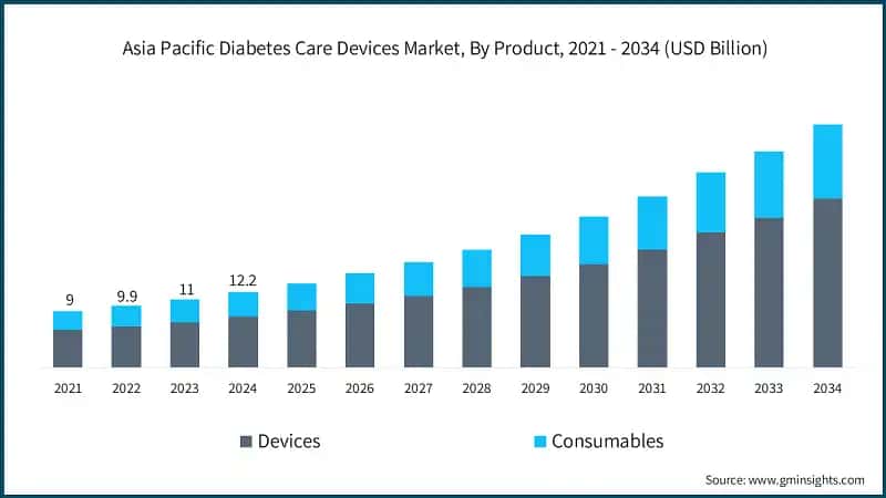  Asia Pacific Diabetes Care Devices Market, By Product, 2021 - 2034 (USD Billion)