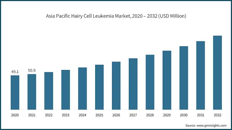 Asia Pacific Hairy Cell Leukemia Market, 2020 – 2032 (USD Million)