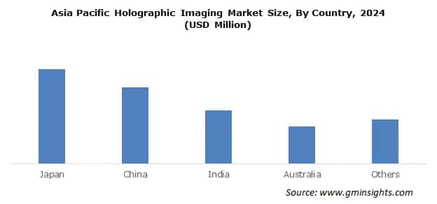 India Holographic Imaging Market