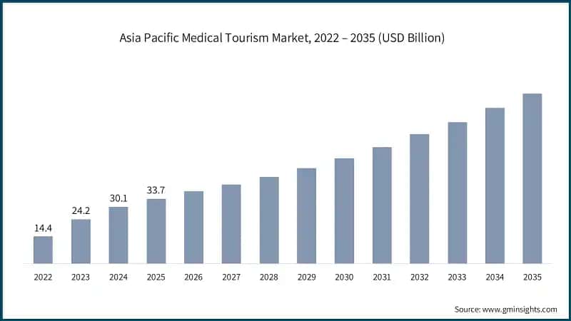 Marché du tourisme médical en Asie-Pacifique, 2022 – 2035 (milliards USD)
