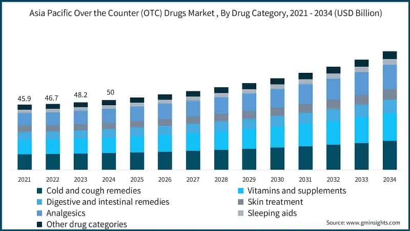 Asia Pacific Over the Counter (OTC) Drugs Market , By Drug Category, 2021 - 2034 (USD Billion)