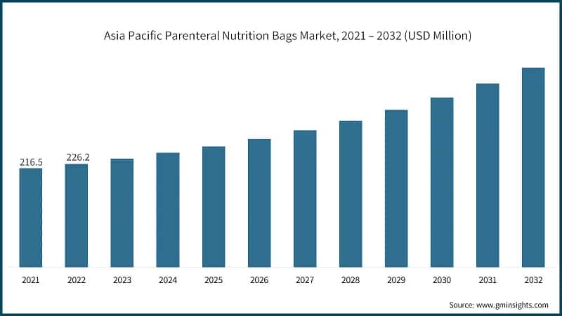Asia Pacific Parenteral Nutrition Bags Market, 2021 – 2032 (USD Million)