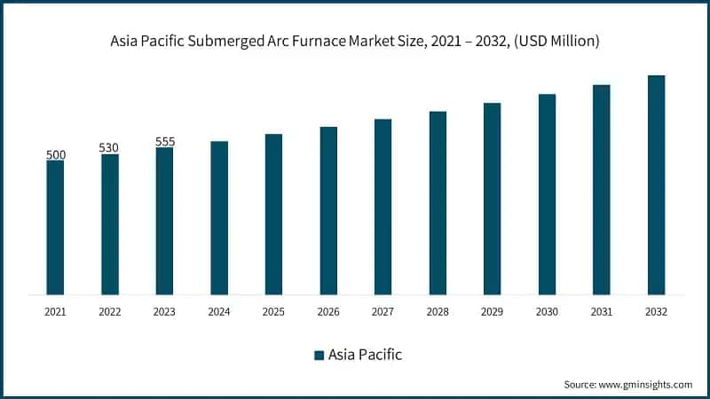 Asia Pacific Submerged Arc Furnace Market Size, 2021 – 2032, (USD Million)