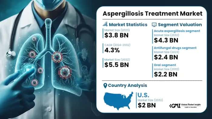 Aspergillosis&nbsp;treatment market