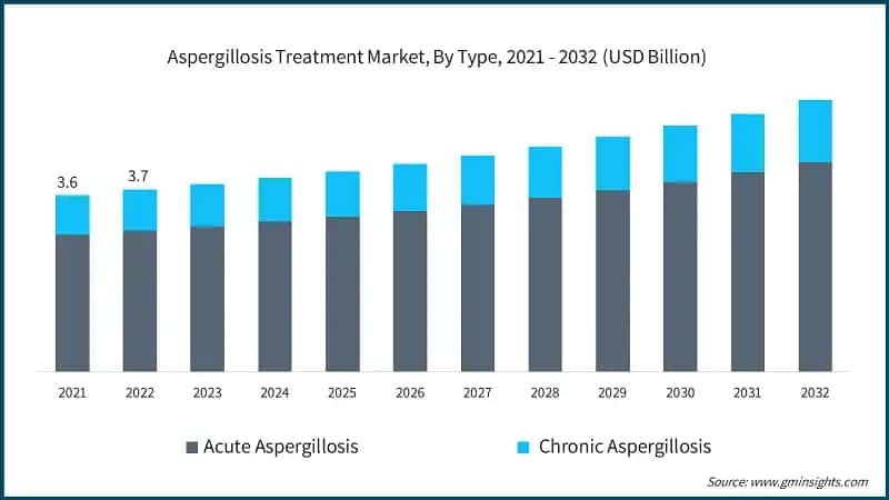 Aspergillosis&nbsp;Treatment Market, By Type, 2021 - 2032 (USD Billion)