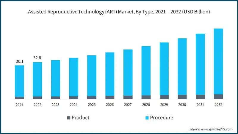 Assisted Reproductive Technology (ART) Market, By Type, 2021 – 2032 (USD Billion)