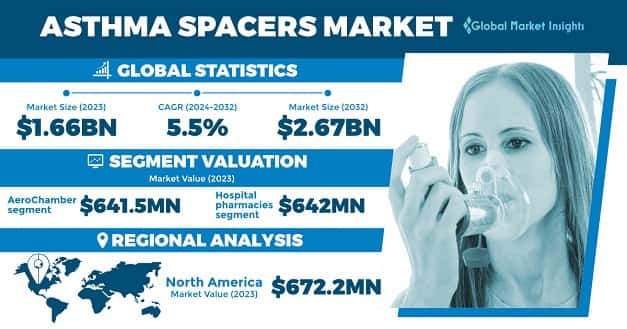 Asthma Spacers Market