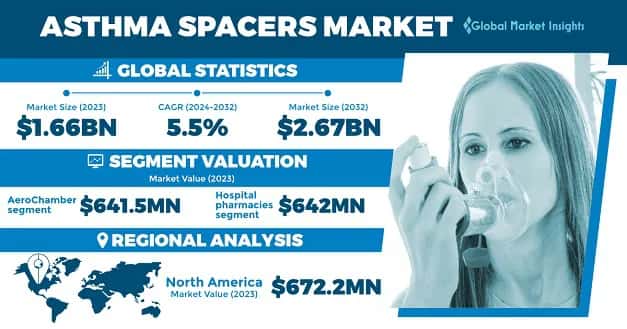 Asthma Spacers Market
