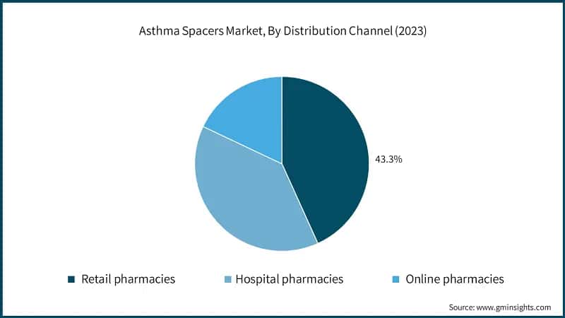 Asthma Spacers Market, By Distribution Channel (2023)