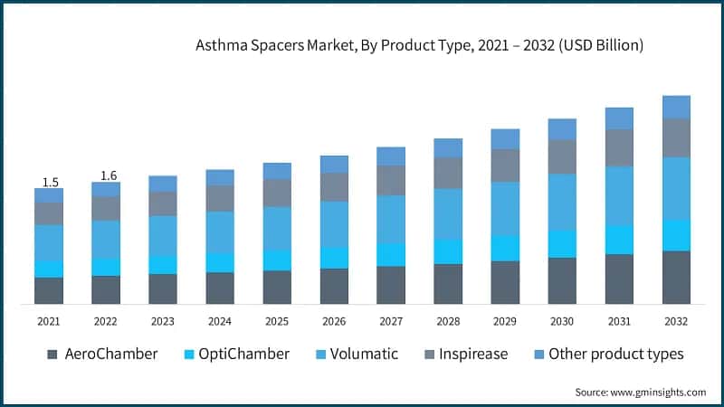 Asthma Spacers Market, By Product Type, 2021 – 2032 (USD Billion)