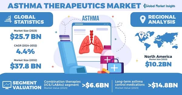Asthma Therapeutics Market