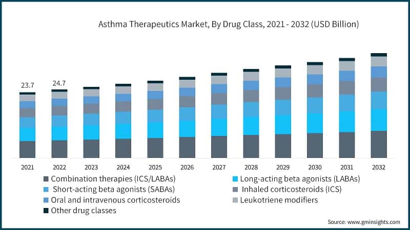 Asthma Therapeutics Market, By Drug Class, 2021 - 2032 (USD Billion)