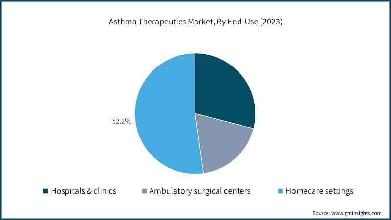 Asthma Therapeutics Market, By End-use (2023)