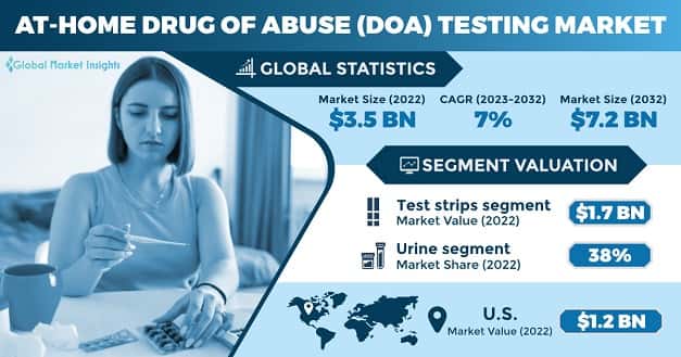 At-Home Drug of Abuse Testing Market 