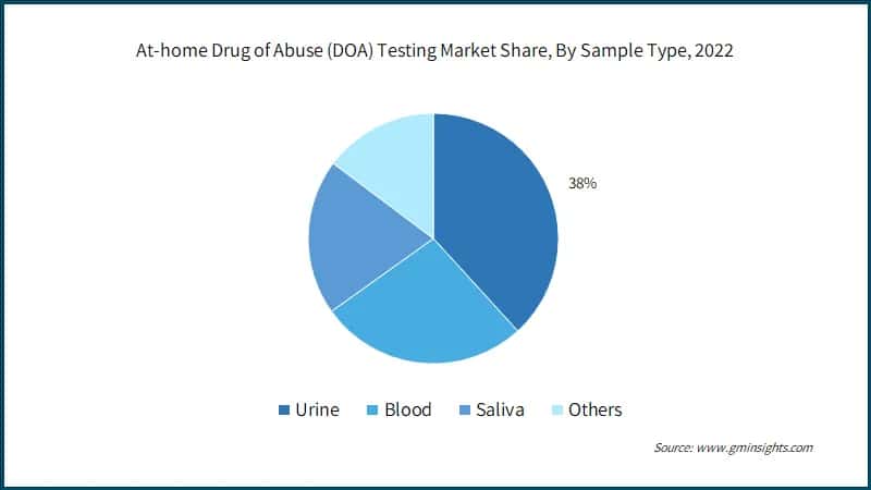 At-home Drug of Abuse (DOA) Testing Market Share, By Sample Type,