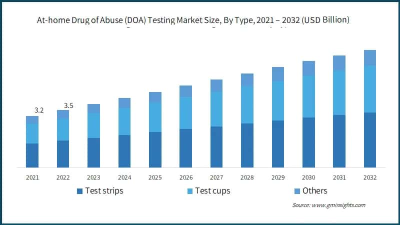 At-home Drug of Abuse (DOA) Testing Market Size, By Type, 
