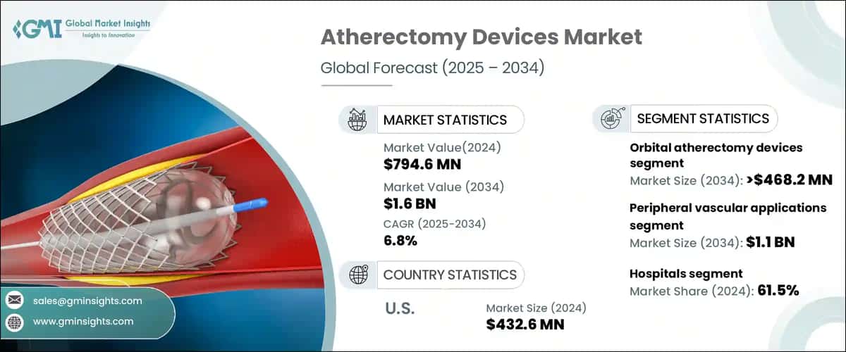Atherectomy Devices Market