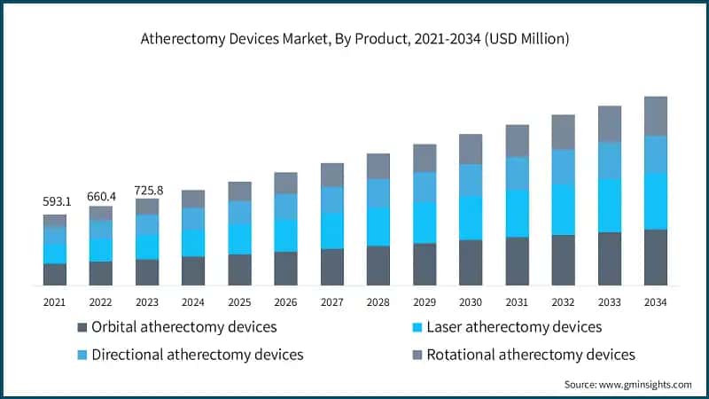 Atherectomy Devices Market, By Product, 2021-2034 (USD Million)