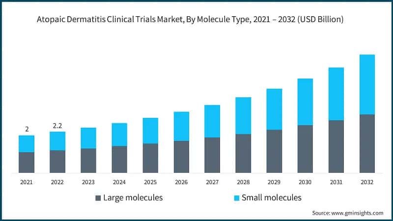 Atopic Dermatitis Clinical Trials Market, By Molecule Type, 2021 – 2032 (USD Billion)
