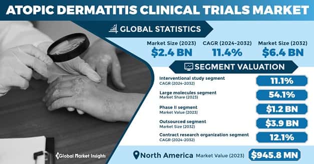 Atopic Dermatitis Clinical Trials Market