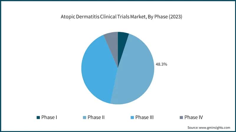 Atopic Dermatitis Clinical Trials Market, By Phase (2023)