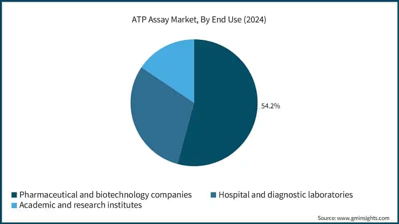 ATP Assay Market, By End Use (2024)