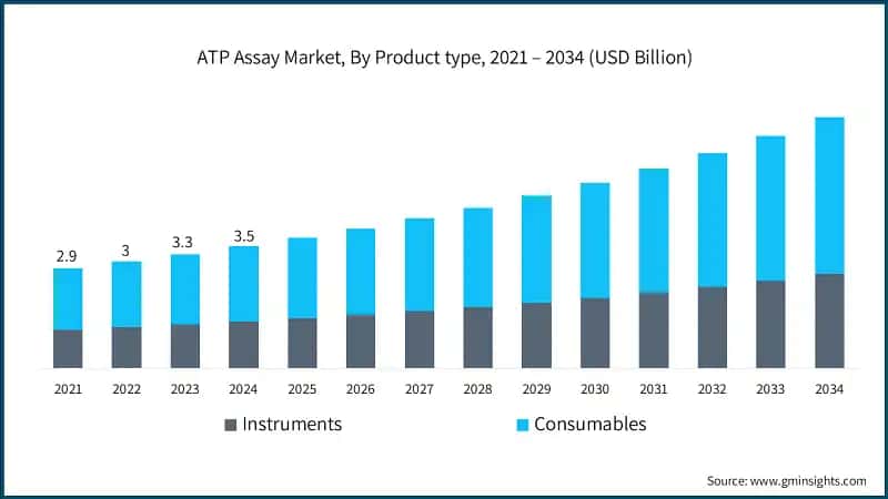 ATP Assay Market, By Product type, 2021 – 2034 (USD Billion)