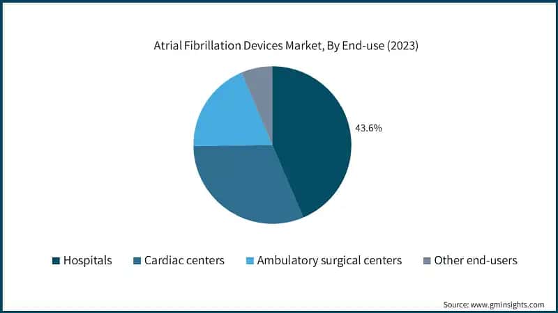 Atrial Fibrillation Devices Market, By End-use (2023)