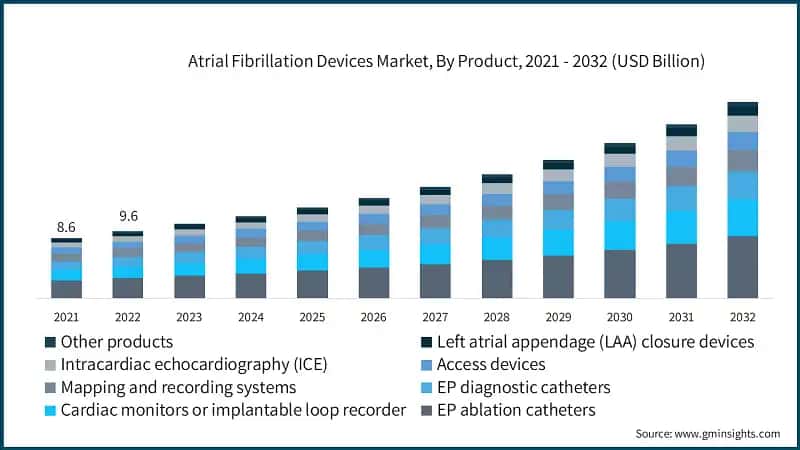 Atrial Fibrillation Devices Market, By Product, 2021 - 2032 (USD Billion)