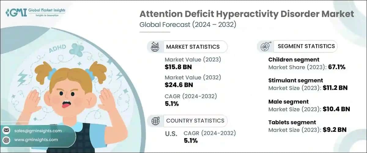 Attention Deficit Hyperactivity Disorder Market