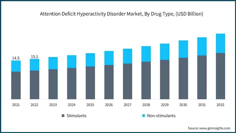 Attention Deficit Hyperactivity Disorder Market, By Drug&nbsp;Type, (USD Billion)
