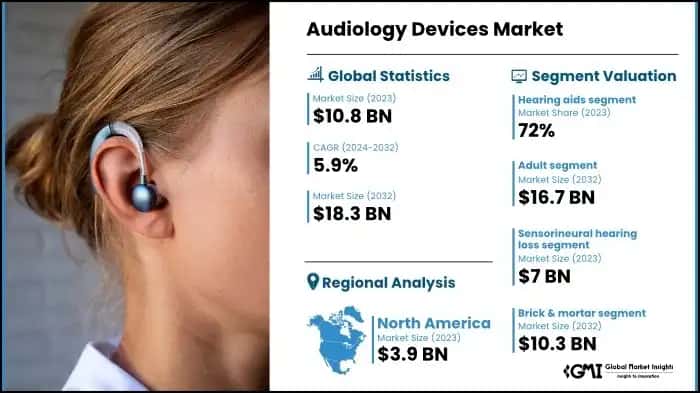 Audiology Devices Market